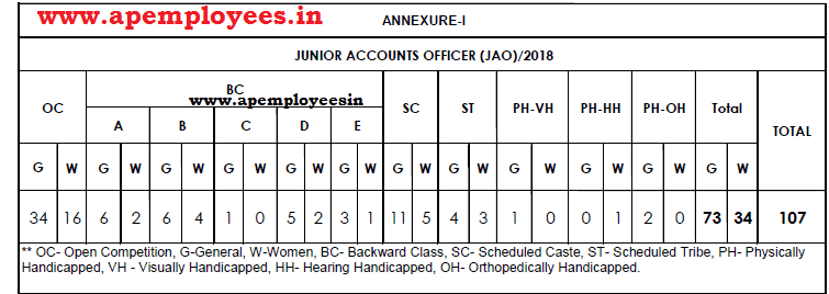 TSNPDCL JAO Notification 2018 Junior Accounts Officer 107 Posts